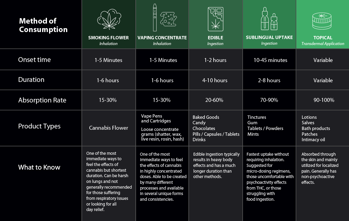 Cannabis product consumption method infographic